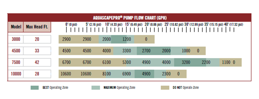 Aquascape - AquascapePRO 7500 Pond Pump